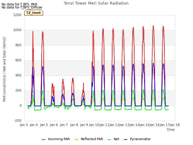 plot of Tonzi Tower Met: Solar Radiation