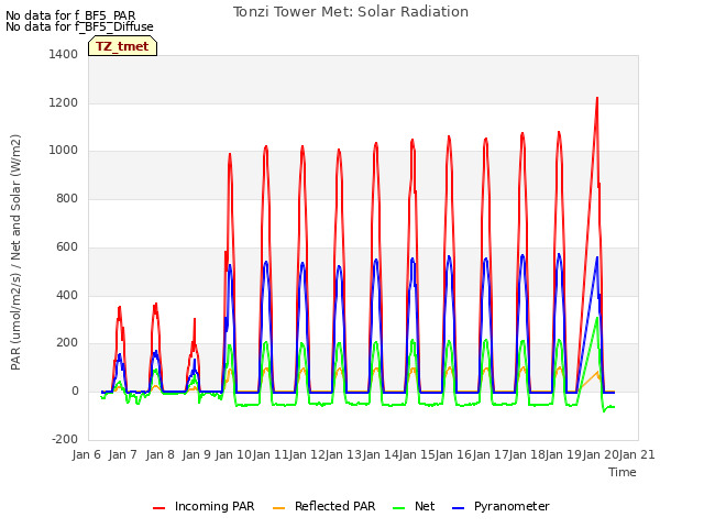 plot of Tonzi Tower Met: Solar Radiation