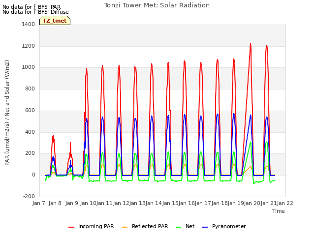 plot of Tonzi Tower Met: Solar Radiation