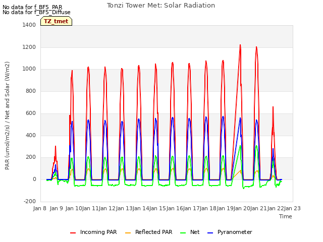 plot of Tonzi Tower Met: Solar Radiation