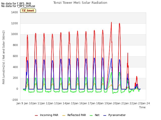 plot of Tonzi Tower Met: Solar Radiation