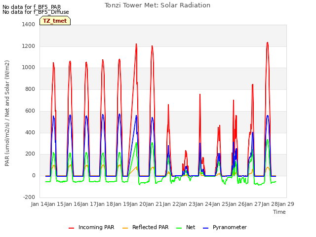 plot of Tonzi Tower Met: Solar Radiation