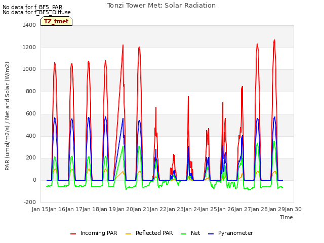 plot of Tonzi Tower Met: Solar Radiation