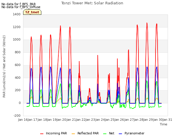 plot of Tonzi Tower Met: Solar Radiation