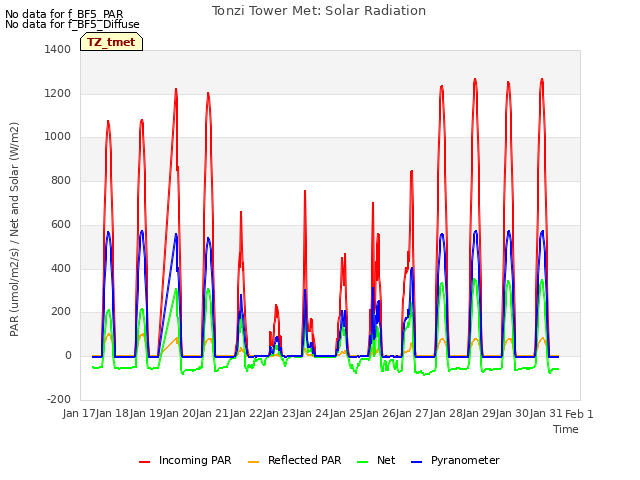 plot of Tonzi Tower Met: Solar Radiation