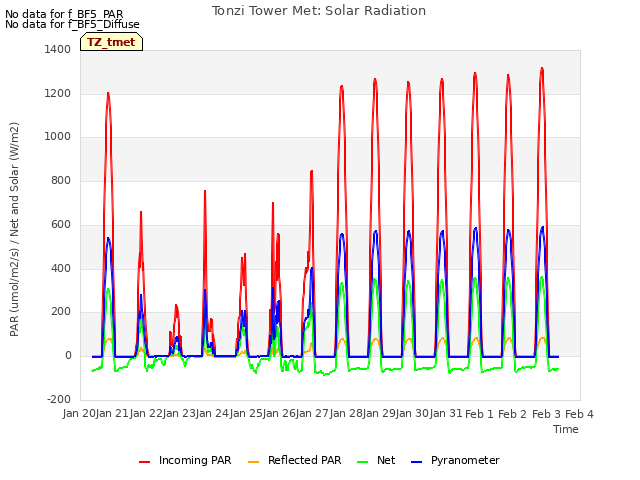 plot of Tonzi Tower Met: Solar Radiation