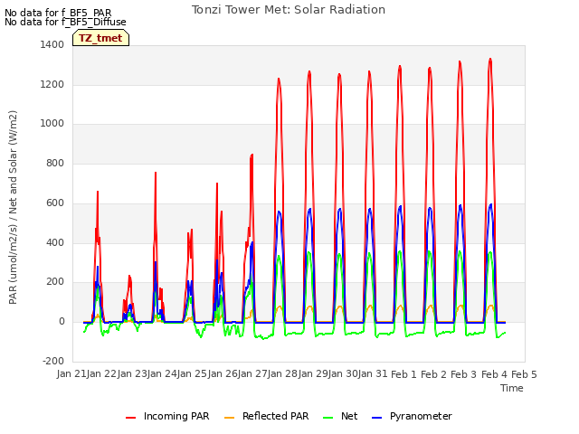 plot of Tonzi Tower Met: Solar Radiation