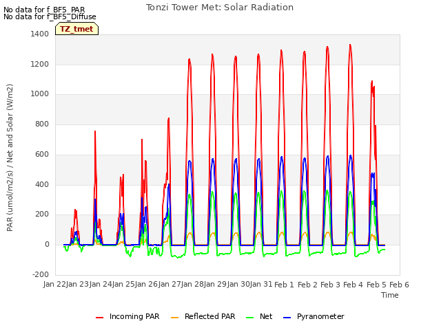 plot of Tonzi Tower Met: Solar Radiation