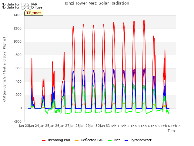 plot of Tonzi Tower Met: Solar Radiation