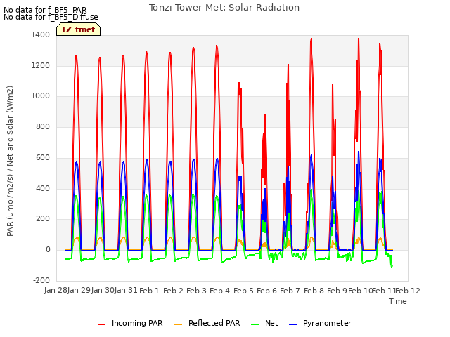 plot of Tonzi Tower Met: Solar Radiation