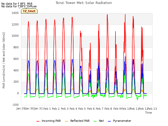 plot of Tonzi Tower Met: Solar Radiation