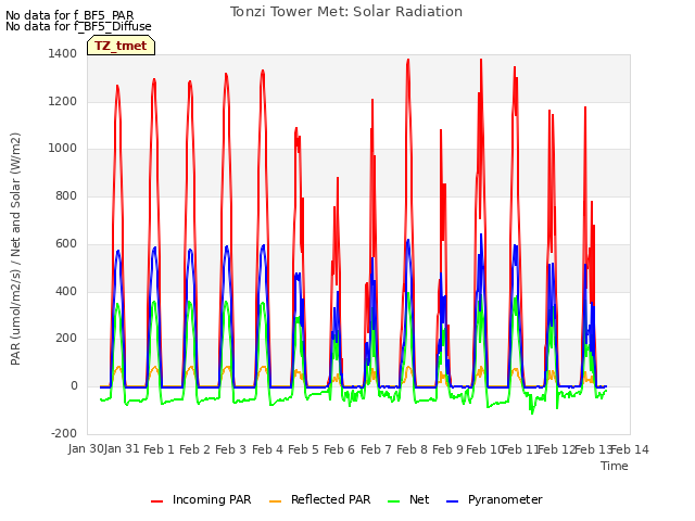 plot of Tonzi Tower Met: Solar Radiation