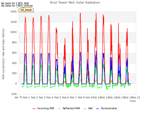 plot of Tonzi Tower Met: Solar Radiation