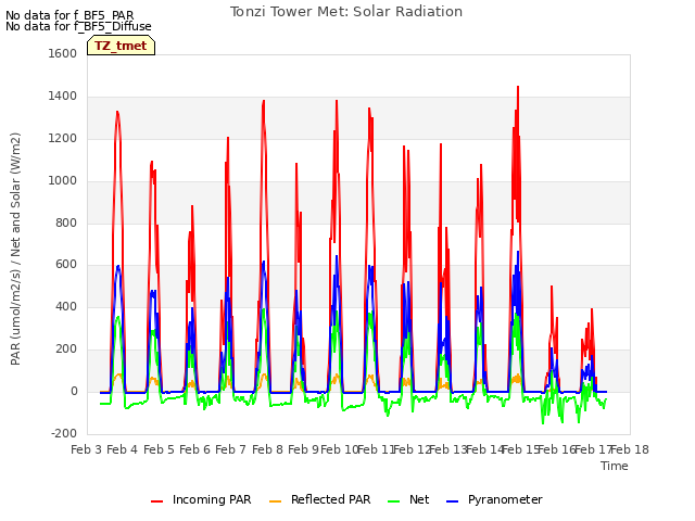 plot of Tonzi Tower Met: Solar Radiation