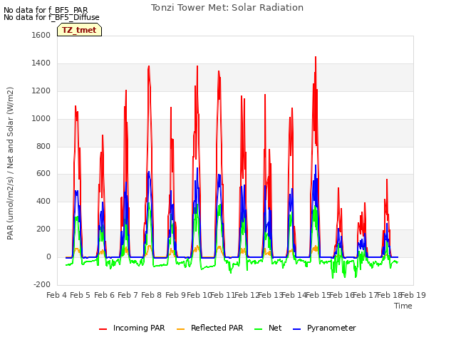 plot of Tonzi Tower Met: Solar Radiation