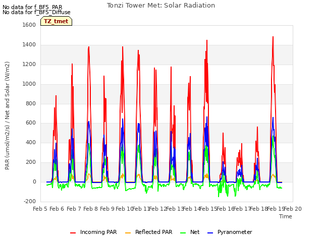 plot of Tonzi Tower Met: Solar Radiation