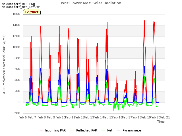 plot of Tonzi Tower Met: Solar Radiation