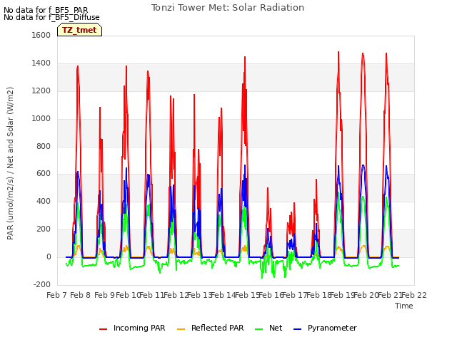 plot of Tonzi Tower Met: Solar Radiation