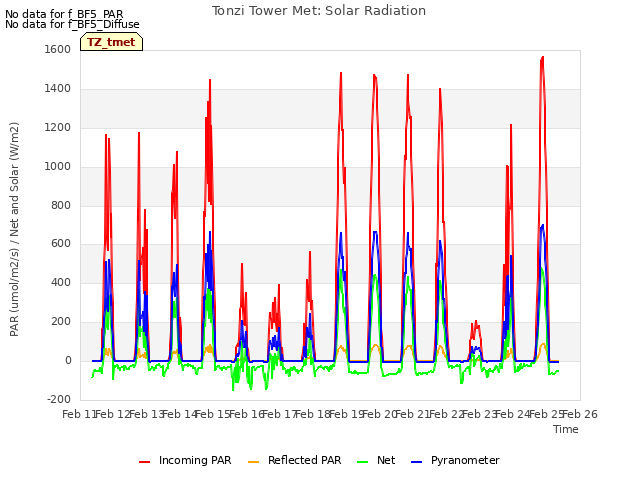 plot of Tonzi Tower Met: Solar Radiation