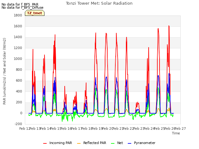 plot of Tonzi Tower Met: Solar Radiation