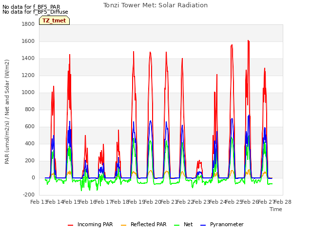 plot of Tonzi Tower Met: Solar Radiation