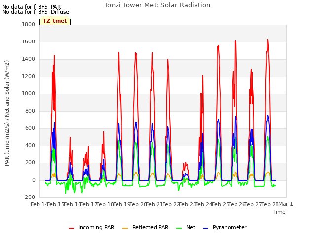 plot of Tonzi Tower Met: Solar Radiation