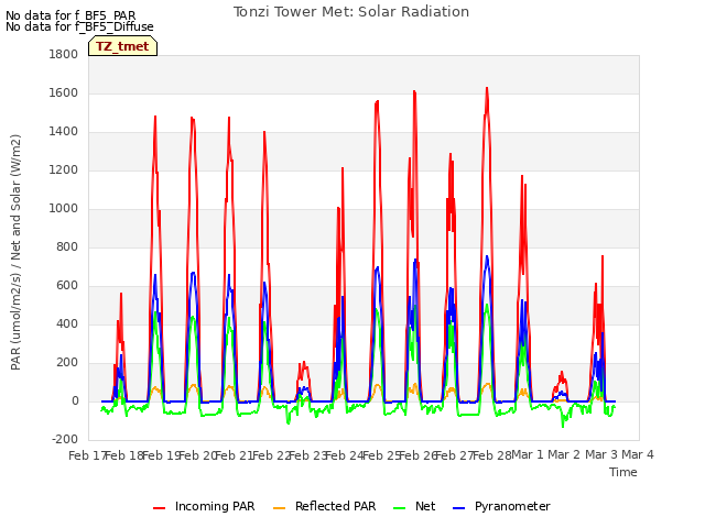 plot of Tonzi Tower Met: Solar Radiation