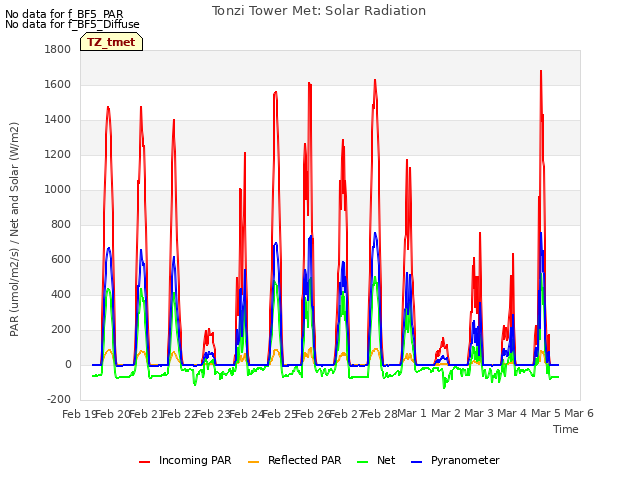 plot of Tonzi Tower Met: Solar Radiation