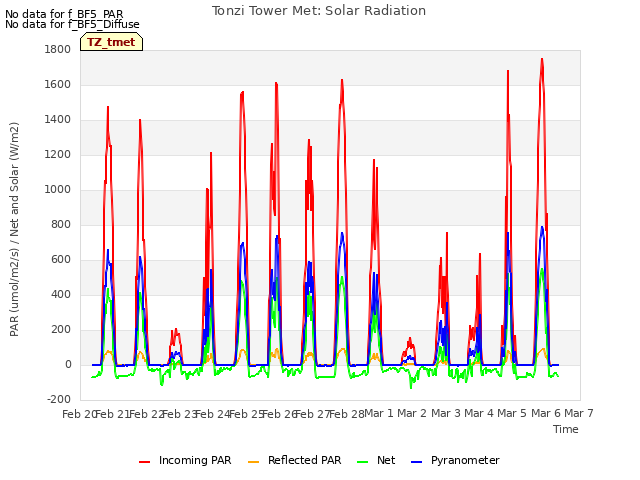 plot of Tonzi Tower Met: Solar Radiation