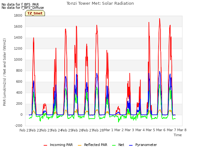 plot of Tonzi Tower Met: Solar Radiation