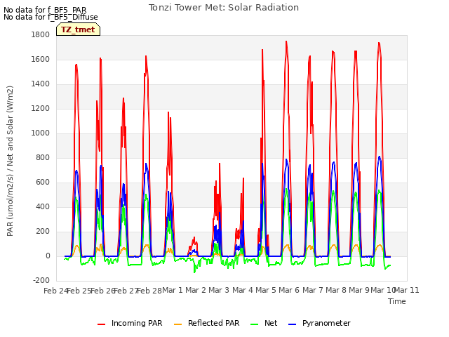 plot of Tonzi Tower Met: Solar Radiation