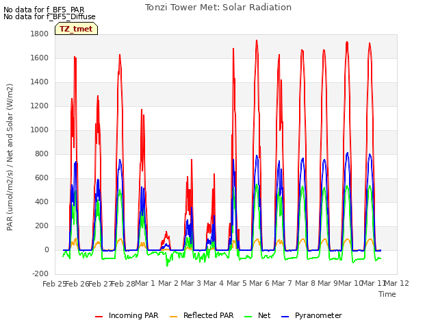 plot of Tonzi Tower Met: Solar Radiation