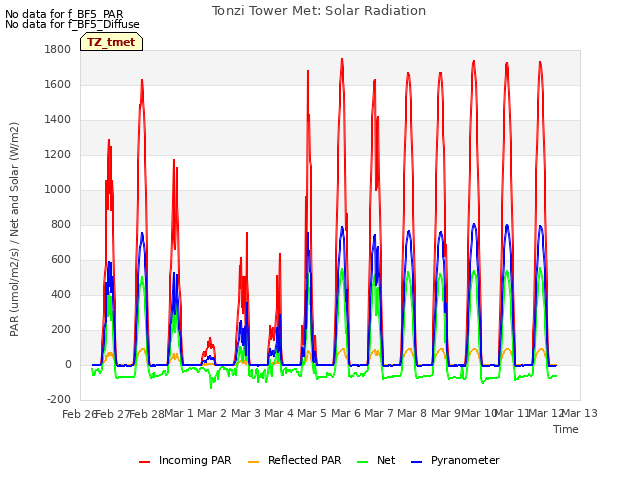 plot of Tonzi Tower Met: Solar Radiation