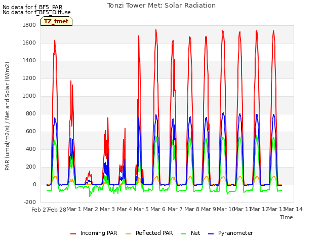 plot of Tonzi Tower Met: Solar Radiation