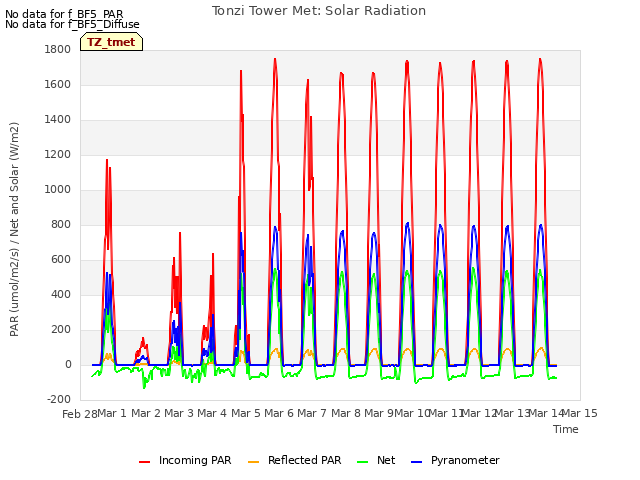 plot of Tonzi Tower Met: Solar Radiation