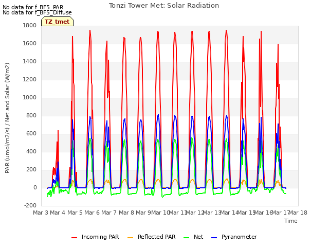 plot of Tonzi Tower Met: Solar Radiation