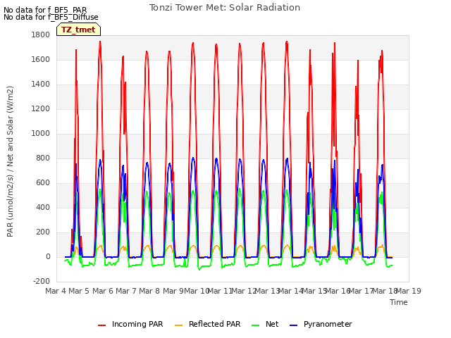 plot of Tonzi Tower Met: Solar Radiation