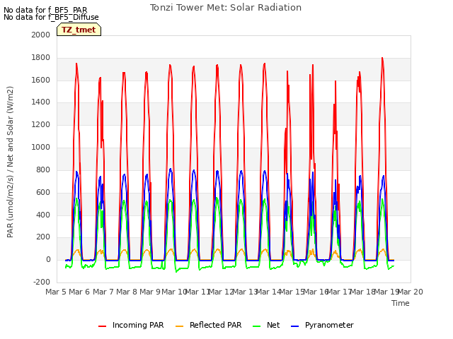 plot of Tonzi Tower Met: Solar Radiation