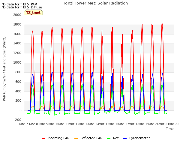 plot of Tonzi Tower Met: Solar Radiation