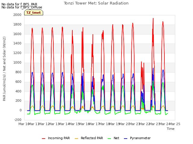 plot of Tonzi Tower Met: Solar Radiation