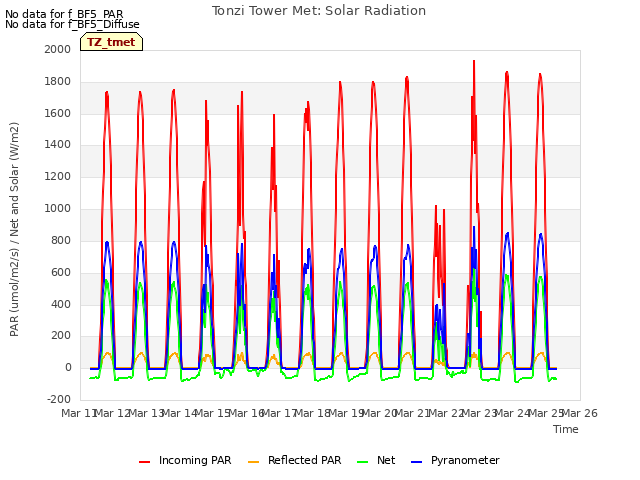 plot of Tonzi Tower Met: Solar Radiation