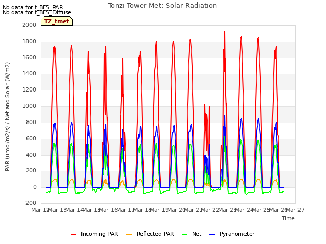 plot of Tonzi Tower Met: Solar Radiation