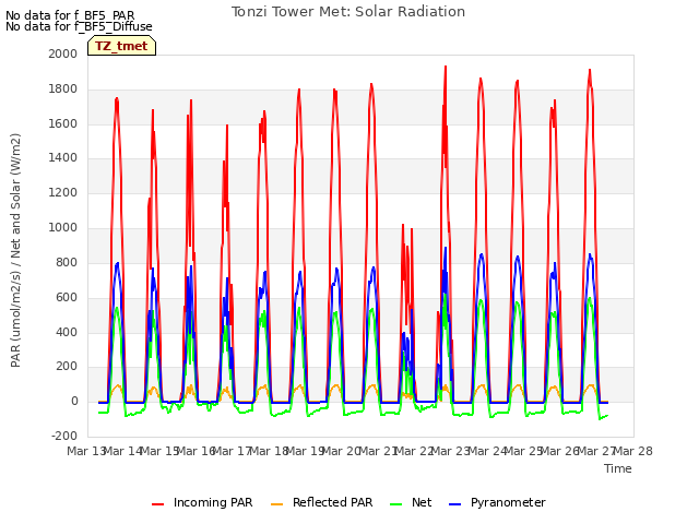 plot of Tonzi Tower Met: Solar Radiation