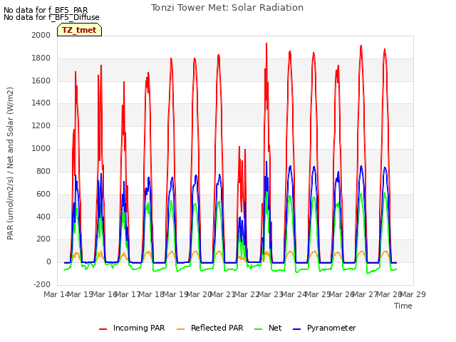 plot of Tonzi Tower Met: Solar Radiation