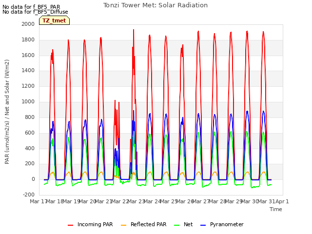 plot of Tonzi Tower Met: Solar Radiation