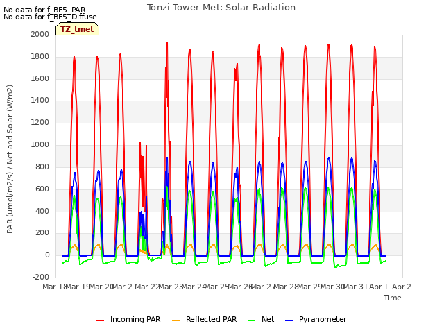 plot of Tonzi Tower Met: Solar Radiation