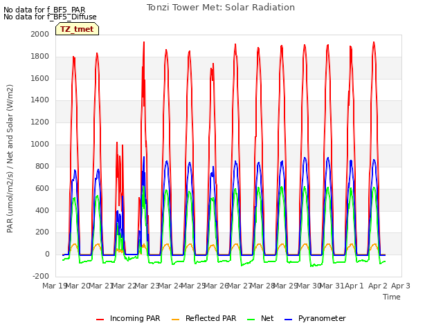 plot of Tonzi Tower Met: Solar Radiation