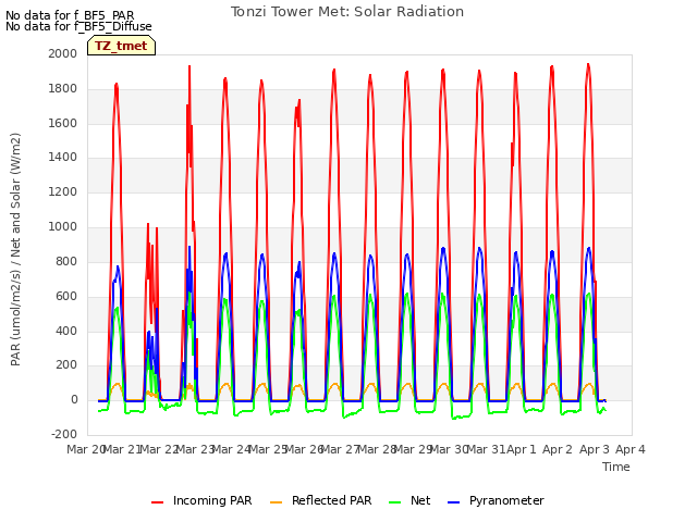 plot of Tonzi Tower Met: Solar Radiation