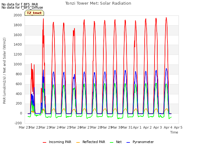 plot of Tonzi Tower Met: Solar Radiation