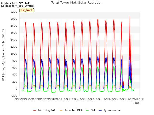 plot of Tonzi Tower Met: Solar Radiation